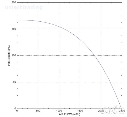 Осов (стенен) вентилатор ф300, дебит 2500 m3/h, снимка 17 - Други машини и части - 42374096