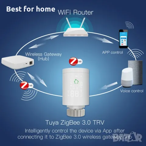 Zigbee 3.0 Smart Radiator Actuator Програмируем смарт термостатичен, снимка 3 - Други - 48357669