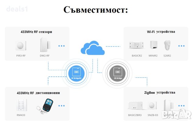 SONOFF RF BridgeR2 433MHz Интелигентен мост, снимка 9 - Друга електроника - 42810278