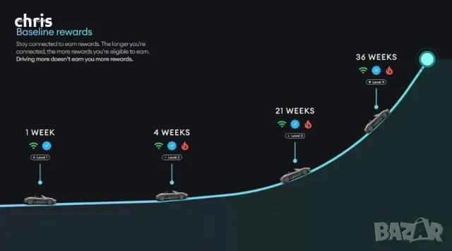 DIMO Macaron крипто копач за OBD2 на кола, снимка 7 - Аксесоари и консумативи - 47666710