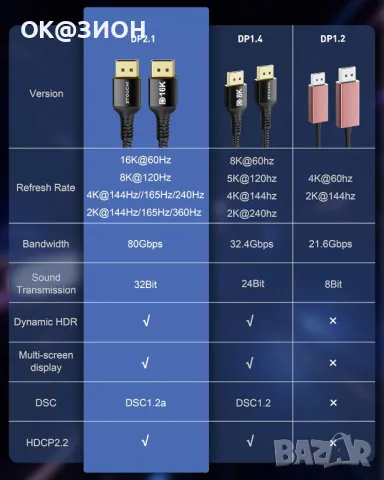Stouchi DisplayPort кабел 16K 2.1, 10FT/3M DP кабел, снимка 3 - Кабели и адаптери - 48978458