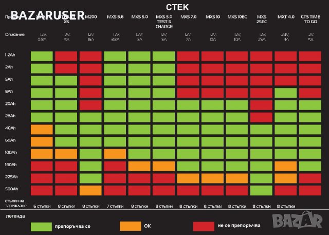 Промоция:Ctek 40-161 CT5 Time To Go Зарядно устройство акумулатор/Гаранция 60 месеца/, снимка 3 - Аксесоари и консумативи - 30746197