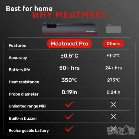 Професионален WiFi безжичен термометър за месо, снимка 8 - Аксесоари за кухня - 52633195