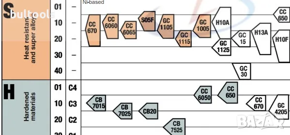 Керамични пластини SNGN 120708 Sandvik, снимка 3 - Други инструменти - 49557126