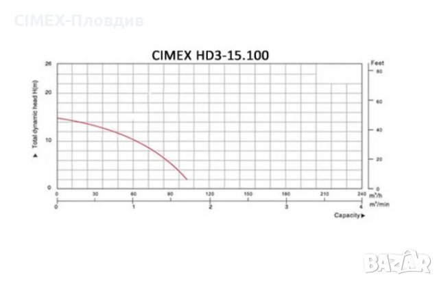 Строителна дренажна водна помпа CIMEX HD3-15.100, снимка 2 - Водни помпи - 37020165
