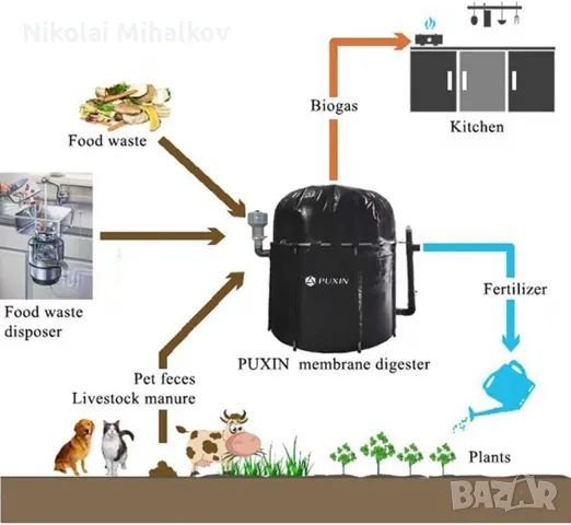 Домашна биогаз инсталация, снимка 3 - Други стоки за дома - 47958945