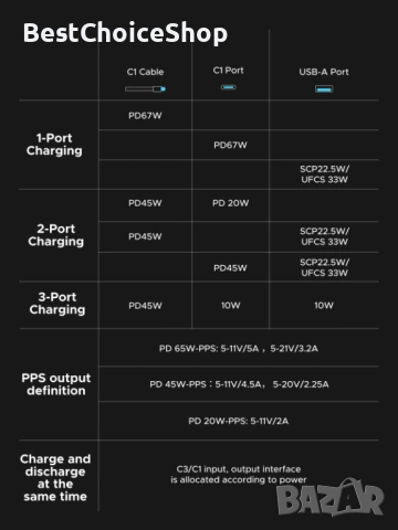 UGREEN Nexode 20000mAh Пауър Банк 67W Бързо Зареждане с вграден USB-C кабел, снимка 8 - Външни батерии - 54102605