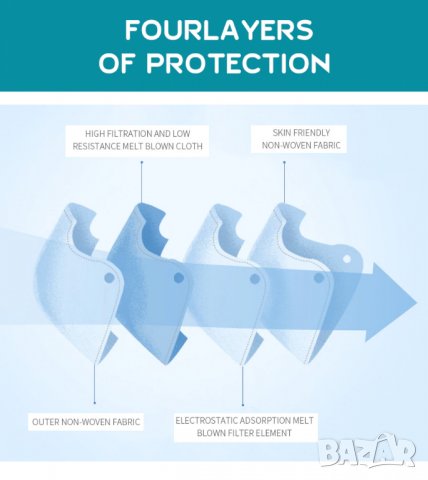 10 бр. Многослойна филтърни маски KN95 Прахоустойчива антивирусна дишаща маска за лице, снимка 4 - Други - 30720139