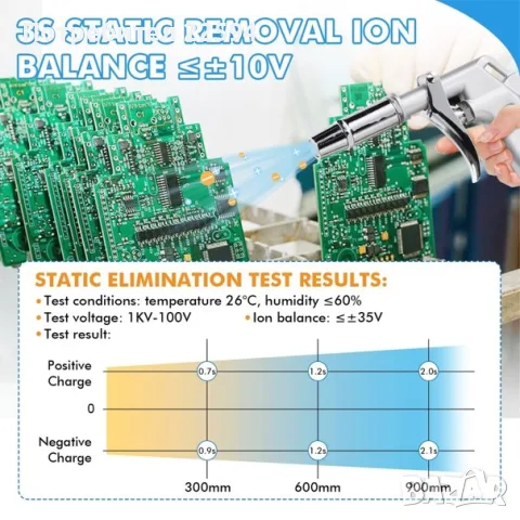Антистатичен пистолет с 4.0 KV генератор, снимка 5 - Други машини и части - 55743179