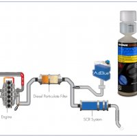 Добавка превантивна за AdBlue дизелови SCR системи, снимка 2 - Аксесоари и консумативи - 31563561