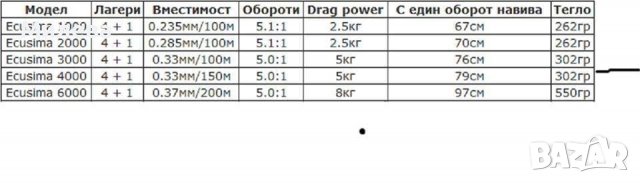 Макара Ryobi Ecusima, снимка 2 - Макари - 37572979