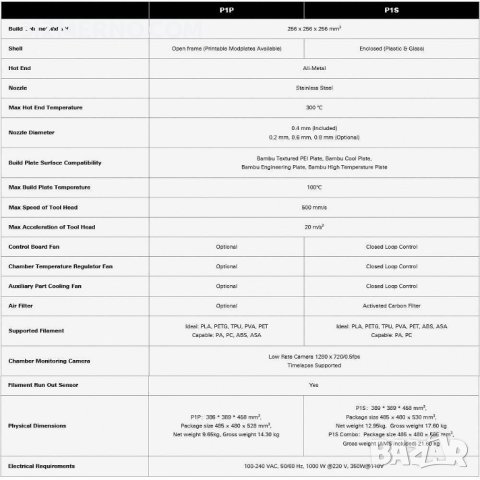 (ОГРАНИЧЕНИ БРОЙКИ) 3D Принтер FDM Bambu Lab P1S 256 x 256 x 256 mm³ + AMS Система, снимка 13 - Принтери, копири, скенери - 42032988