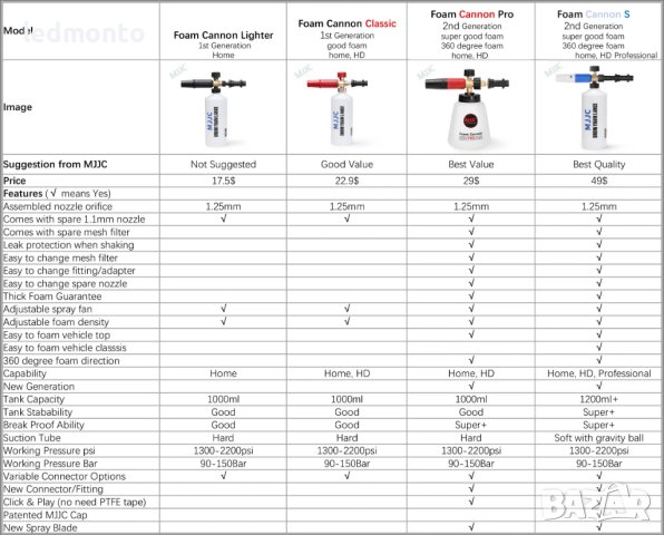 Парксайд  пенообразувател за водоструйка Парксайд марка MJJC PARKSIDE дюза за пяна, снимка 7 - Други инструменти - 42814022
