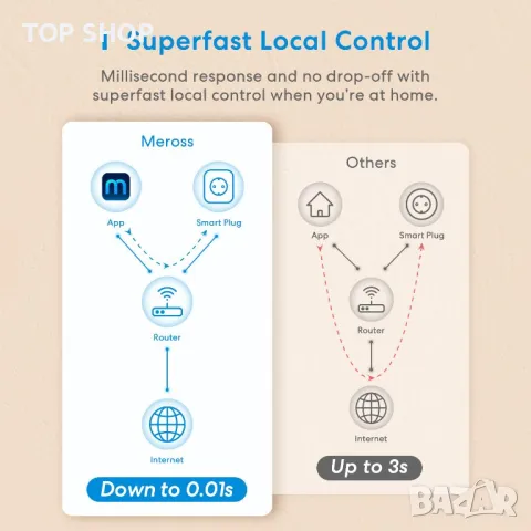 К-т 4бр. контакт Meross 16A Wi-Fi мониторинг на енергията съвместим с Alexa Google Home SmartThin, снимка 8 - Друга електроника - 49049681