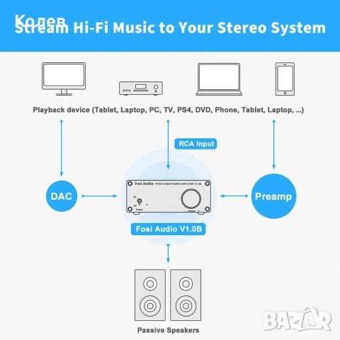 Усилвател Fosi audio v1.0B, снимка 5 - Ресийвъри, усилватели, смесителни пултове - 52929077