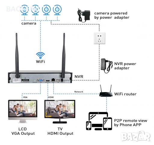 4/8 Нови Модел 2023 -50% Система 5mp за видеонаблюдение 5G DVR 4 /8 -канална, 4/8 безжични камери , снимка 11 - Комплекти за видеонаблюдение - 38155867