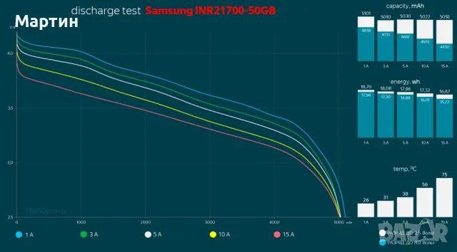 Батерия Samsung 21700 5000mah 10A литиево йонна - НОВА, снимка 11 - Друга електроника - 47588908