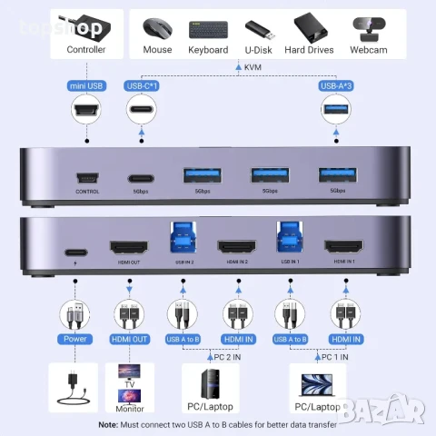 НОВ UGREEN USB 3.0 HDMI KVM превключвател с 4 USB 3.0 порта 4K@60Hz, 2 HDMI кабела, 2 USB кабела..., снимка 2 - Кабели и адаптери - 50494996
