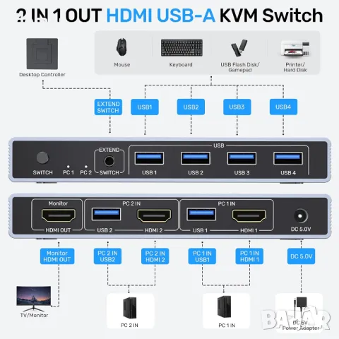 Alxum HDMI KVM превключвател 2 компютъра - 1 монитор USB 3.0 4К 60Hz, контролер и два USB3.0 кабела, снимка 2 - Друга електроника - 49688194