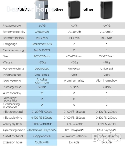 CYCLAMI Мини електрическа помпа за велосипед – 100 PSI, Презареждаема, Алуминиев корпус, за Presta &, снимка 4 - Аксесоари за велосипеди - 53166160