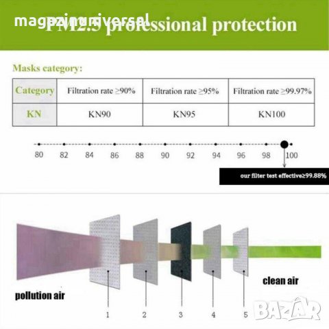 Защитна маска за лице за многократна употреба с филтър FFP3, медицинска маска KN95, кн95, KN 95, КН, снимка 14 - Медицински консумативи - 30735931