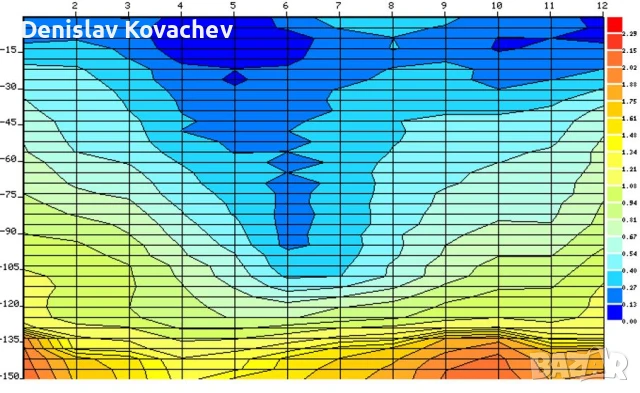 Проучване за вода с Георадар. Определяне на дълбочина за сондиране., снимка 1