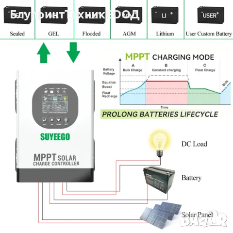 60A Соларен MPPT контролер Suyeego до 230V от PV - 12/24/36/48/.../96V, снимка 8 - Друга електроника - 49097059