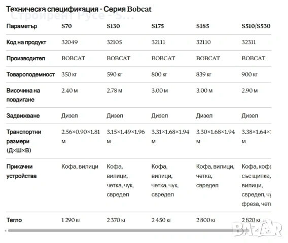 Колесен мини челен товарачи, Под наем ,BOBCAT, S70 S130 S175 S185 S510/S530 Модели, снимка 4 - Индустриална техника - 50656466