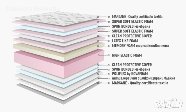 Нов Матрак Нани Бахама MEMORY DUO LUX 180/200, снимка 3 - Матраци - 54305158