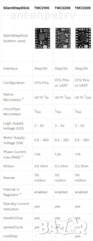 BIGTREETECH TMC2208 2208 стъпков драйвер за 3D принтер Printer, снимка 4 - Принтери, копири, скенери - 23869201