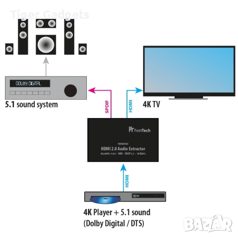 FeinTech VAX00102 HDMI 2.0 Audio Extractor – 4K HDR с ARC функция, снимка 3 - Части и Платки - 53976804