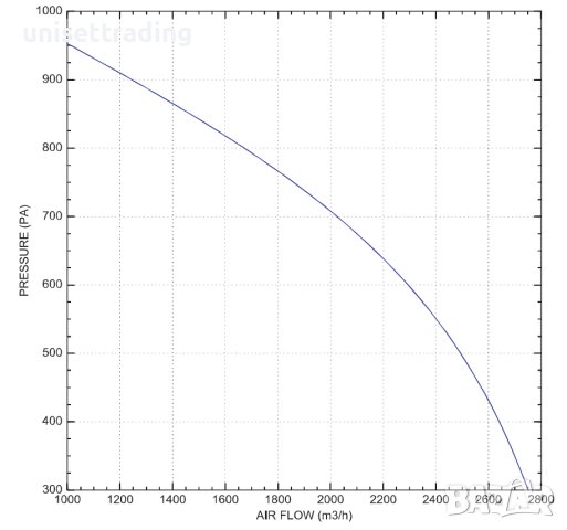 Пластмасов венитлатор киселиноустойчив , снимка 9 - Други машини и части - 39765073
