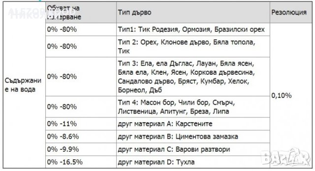  Дигитален Влагомер За Дървесина С Предпазен Капак, 3 Х ААА Батерии , снимка 7 - Друга електроника - 30594497