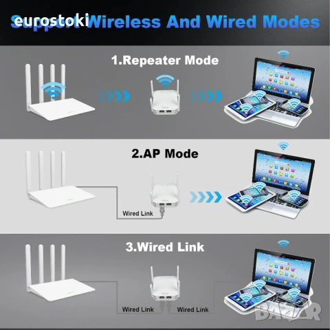 WiFi усилвател, 1200Mbps WiFi ретранслатор Ethernet порт, 2.4GHz/5GHz двубандов, защита от смущения, снимка 3 - Рутери - 51291290
