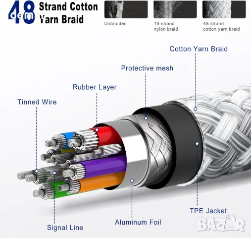 Кабели за бързо зареждане тип C за iPhone, MacBook, Samsung, 2 броя, 0,9 метра, 60W, снимка 3 - USB кабели - 49932003