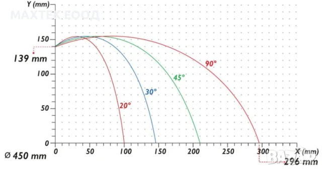 Едноглав циркуляр с долно подаване OZGENC OMRM 125 ALU, снимка 5 - Циркуляри - 50532800
