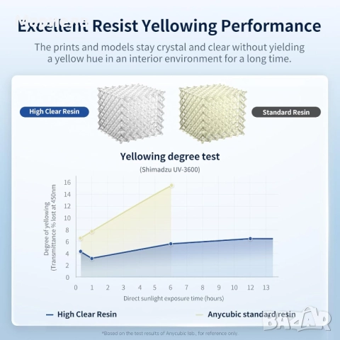 Високопрозрачна смола за 3D принтери / Anycubic 1 кг., снимка 5 - Друга електроника - 52660795