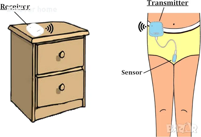 Безжична аларма за нощно напикаване DryEasy Plus, снимка 5 - Друга електроника - 50390402