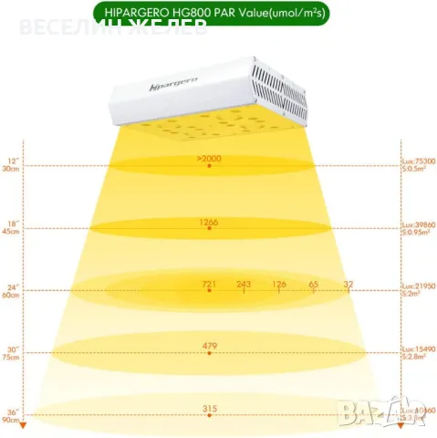 ЛАМПА ЗА ОРАНЖЕРИЯ - ЦЪФТЕЖ И РАСТЕЖ HIPARGERO, снимка 5 - Соларни лампи - 49157874