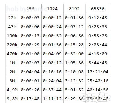 CD4541 програмируем таймер с делител на честота, снимка 3 - Друга електроника - 42363870