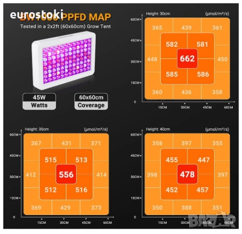 Висяща LED лампа за отглеждане на растения DragonLight BW1000, 45W, таванна LED лампа за растения , снимка 3 - Градински цветя и растения - 51672219