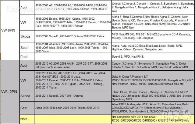 Дигитален чейнджър USB, AUX, SD за Audi / VW / Skoda / Seat, снимка 2 - Аксесоари и консумативи - 31025551
