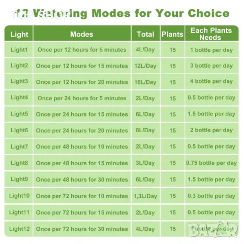 Соларна система за капково напояване автоматично поливане 12 режима таймер, снимка 11 - Напояване - 48938462