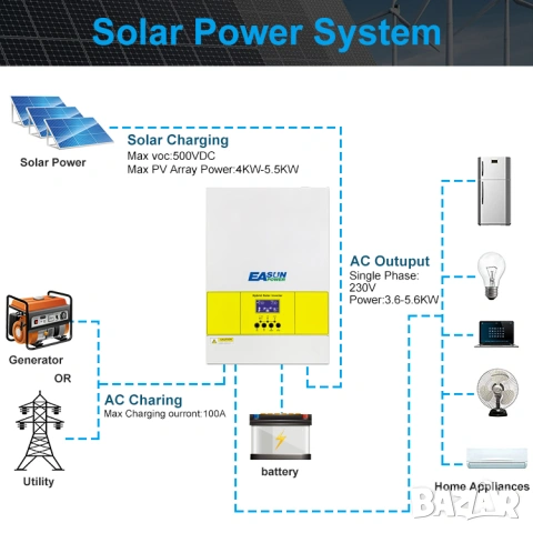 Хибриден соларен инвертор EASUN iSolar SMG II 5.6KP (5.6kW, 48V, WiFi), снимка 2 - Друга електроника - 54207176