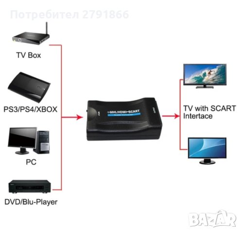 HDMI към Scart конвертор  , снимка 2 - Мрежови адаптери - 42638545