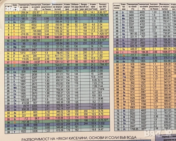 Помаглник по Химия- Периодична система на химичните елементи- Domino, снимка 2 - Ученически пособия, канцеларски материали - 51598599