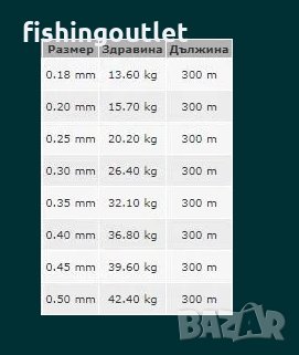  Плетено влакно EXTRA POWER 300 mt 0.18mm до 0.50mm 35 лв., снимка 2 - Такъми - 30905289