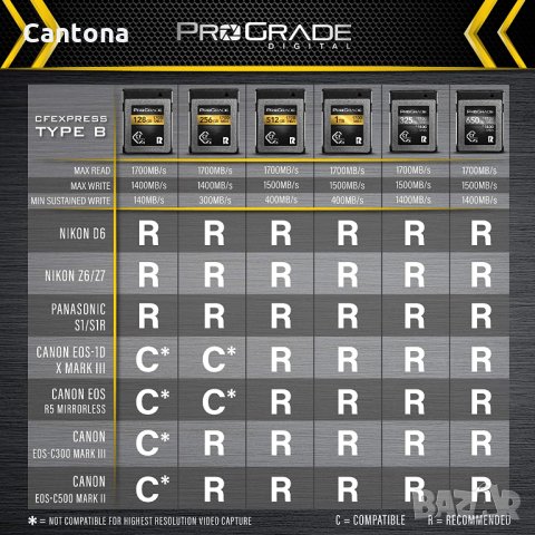 128 GB ProGrade CFEXPRESS™ 2.0 TYPE B MEMORY CARD, скорост 1700 MB/s, за професионални фотографи, снимка 4 - Чанти, стативи, аксесоари - 34234127