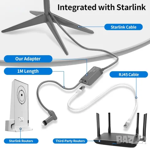 Ethernet адаптер Starlink за сателитен интернет V2 / Gen 2 - висока скорост до 1000Mbps, снимка 5 - Кабели и адаптери - 48443102
