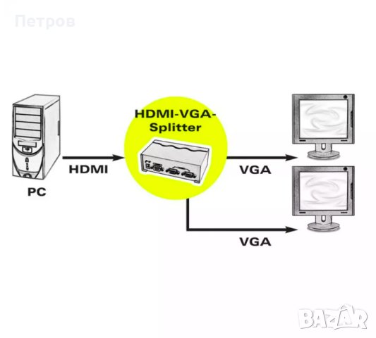 HDMI сплитер Roline 1 HDMI към 2x VGA 1080P, снимка 3 - Части и Платки - 44304551